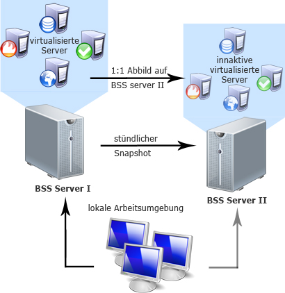 schema
